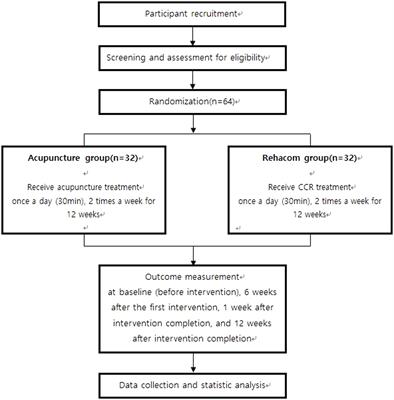 Safety and efficacy of acupuncture for mild cognitive impairment: a study protocol for clinical study